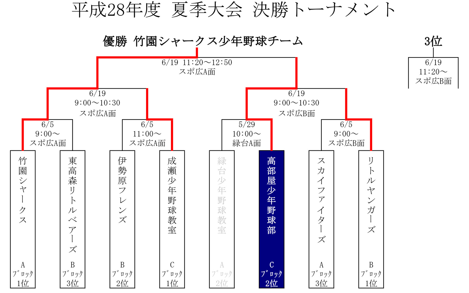 夏季大会　準優勝